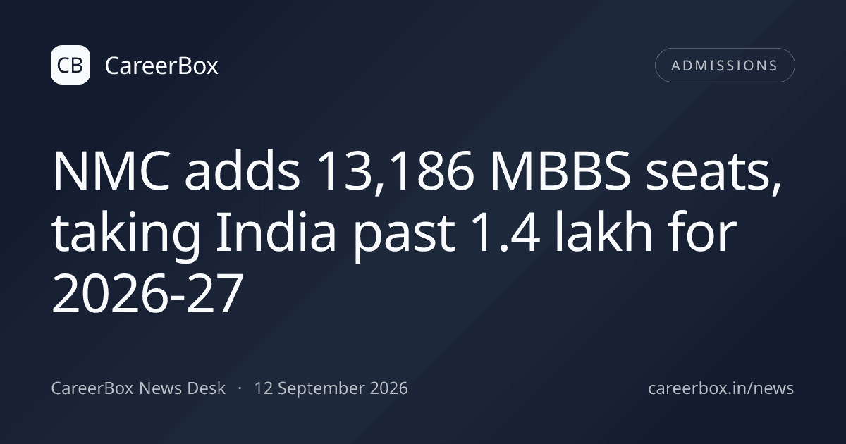 NMC adds 13,186 MBBS seats, taking India past 1.4 lakh for 2026-27